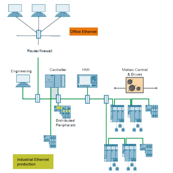 Siemens PLC Comparison